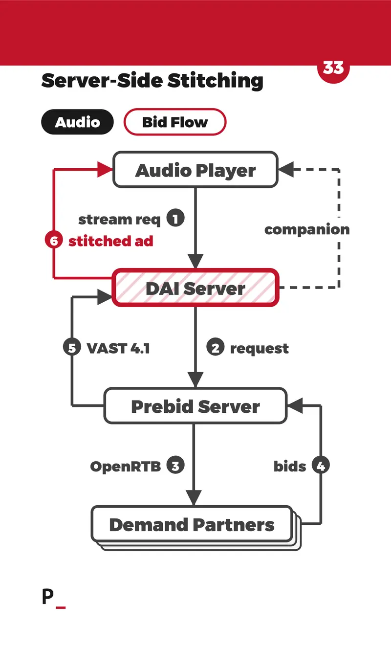 Server-Side Stitching - A1