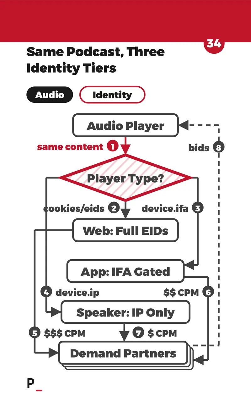 Same Podcast, Three Identity Tiers - A2