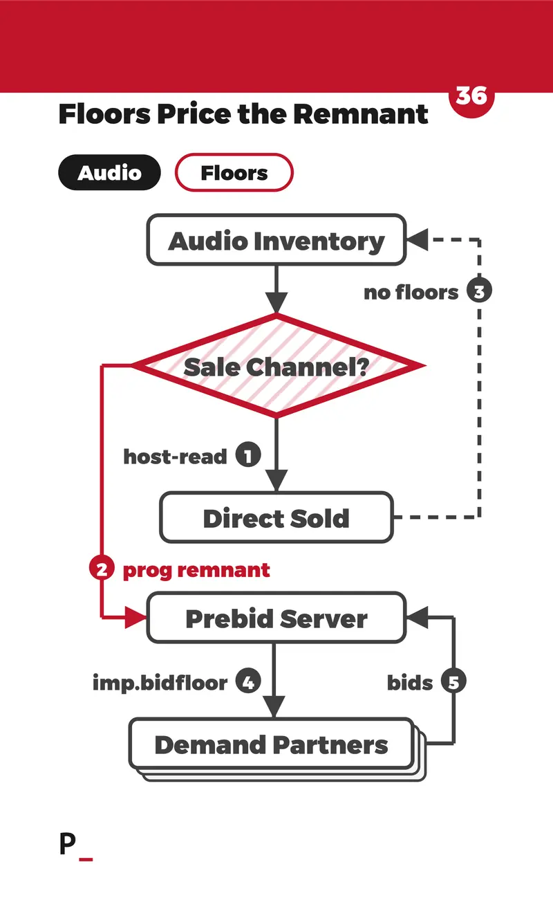 Floors Price the Remnant - A4