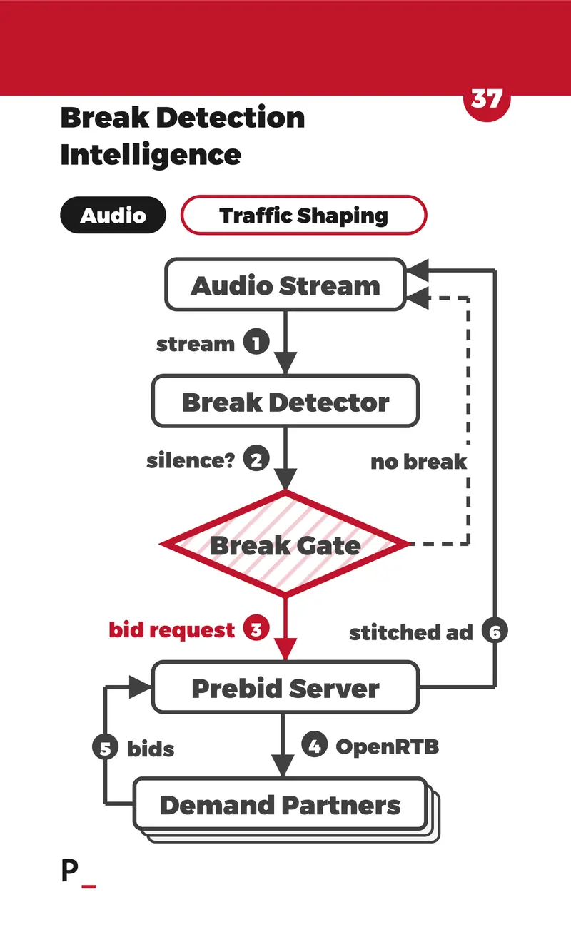 Break Detection Intelligence - A5
