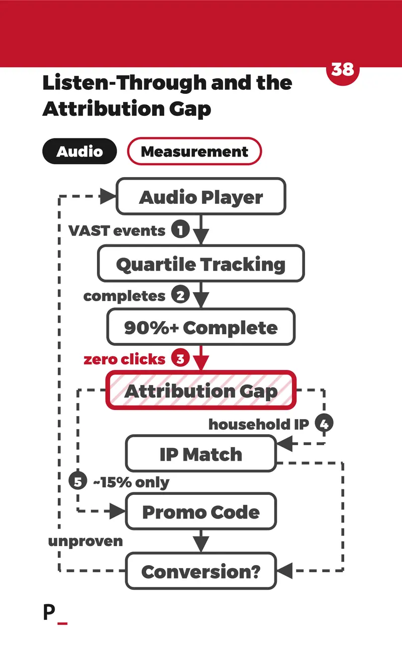 Listen-Through and the Attribution Gap - A6