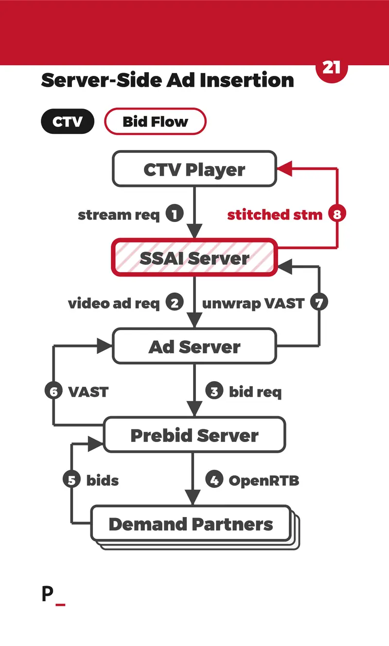 Server-Side Ad Insertion - C1