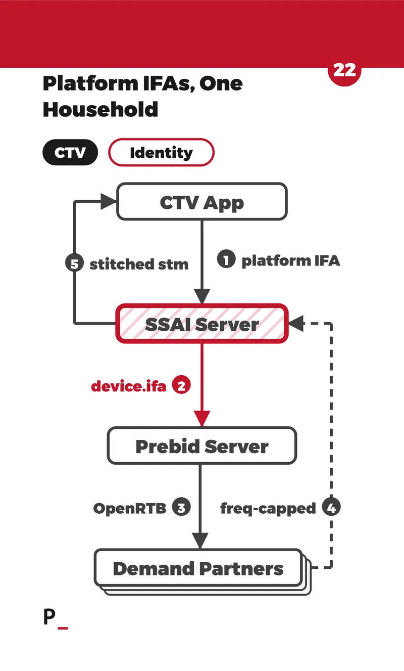 Platform IFAs, One Household - C2
