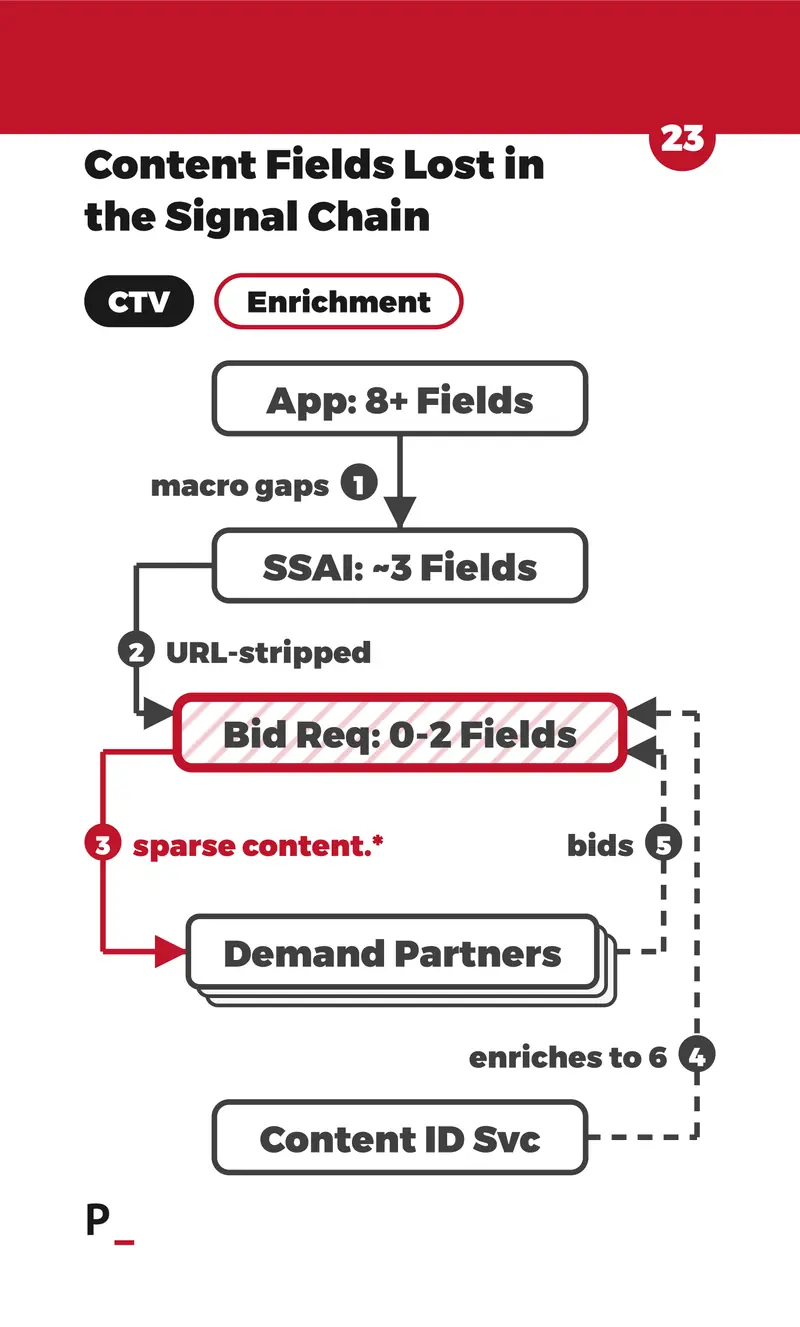 Content Fields Lost in the Signal Chain - C3