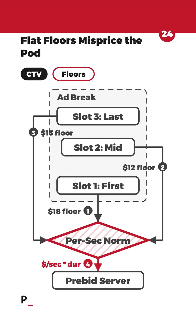 Flat Floors Misprice the Pod - C4