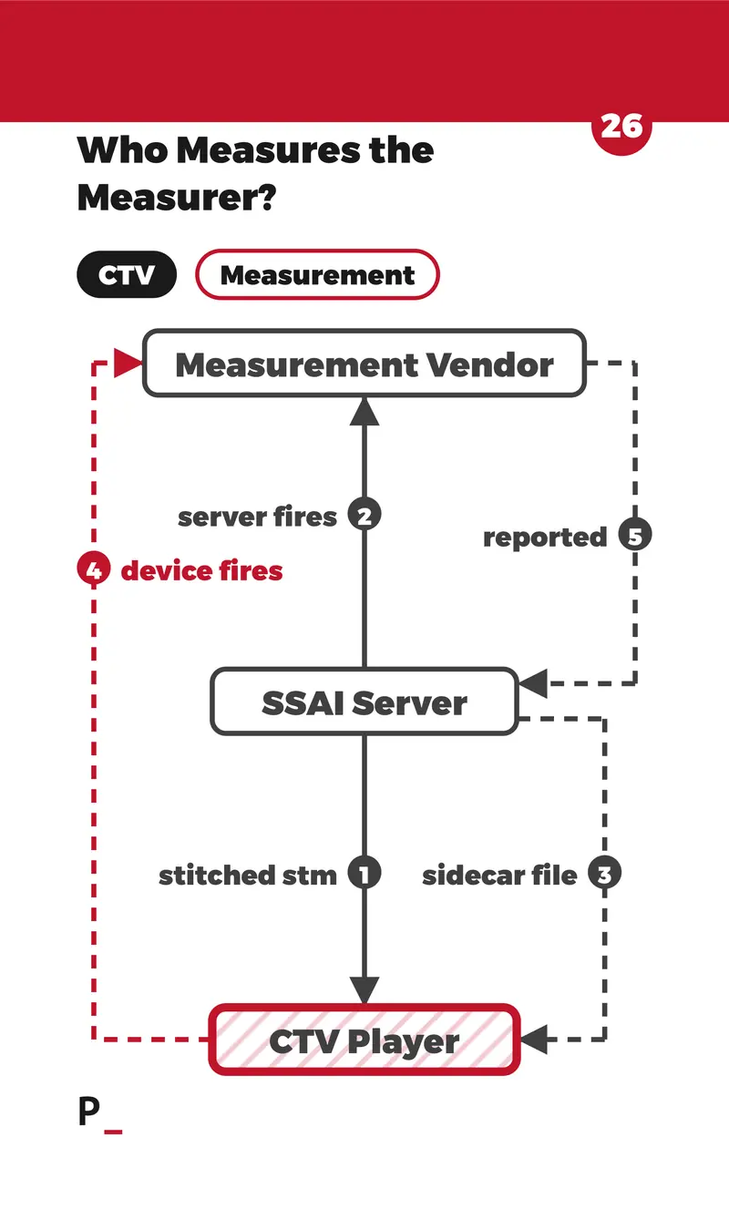 Who Measures the Measurer? - C6