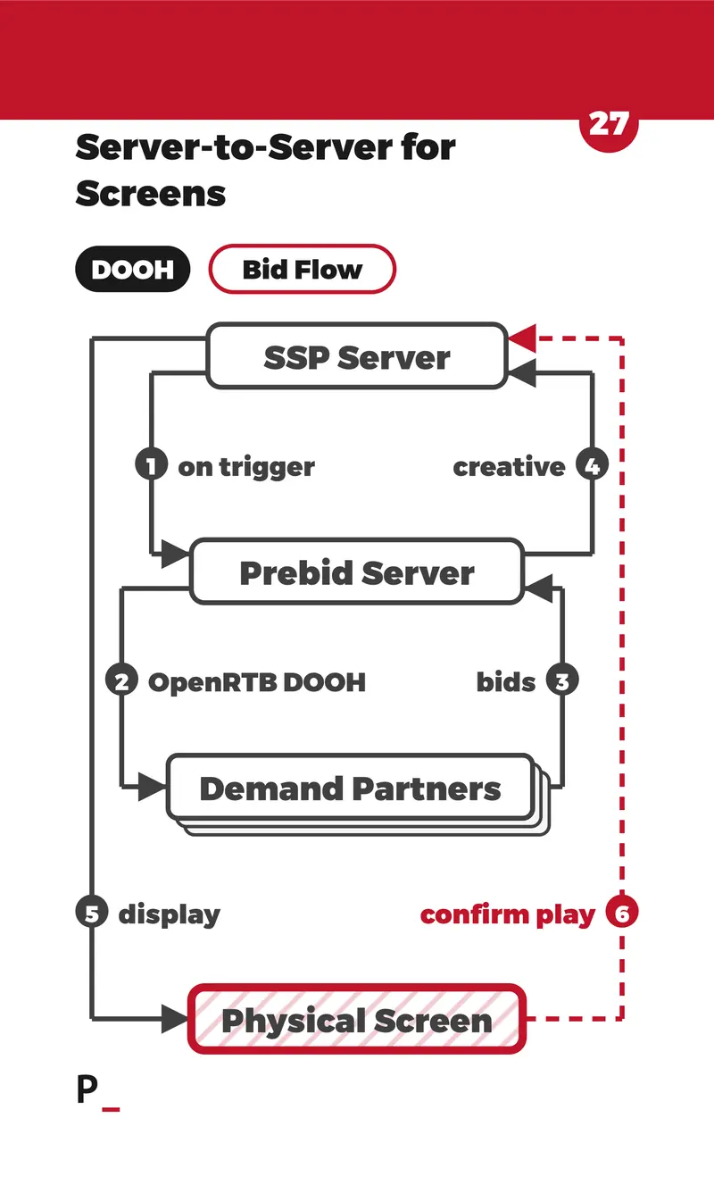 Server-to-Server for Screens - D1
