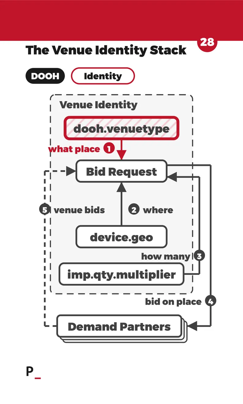 The Venue Identity Stack - D2