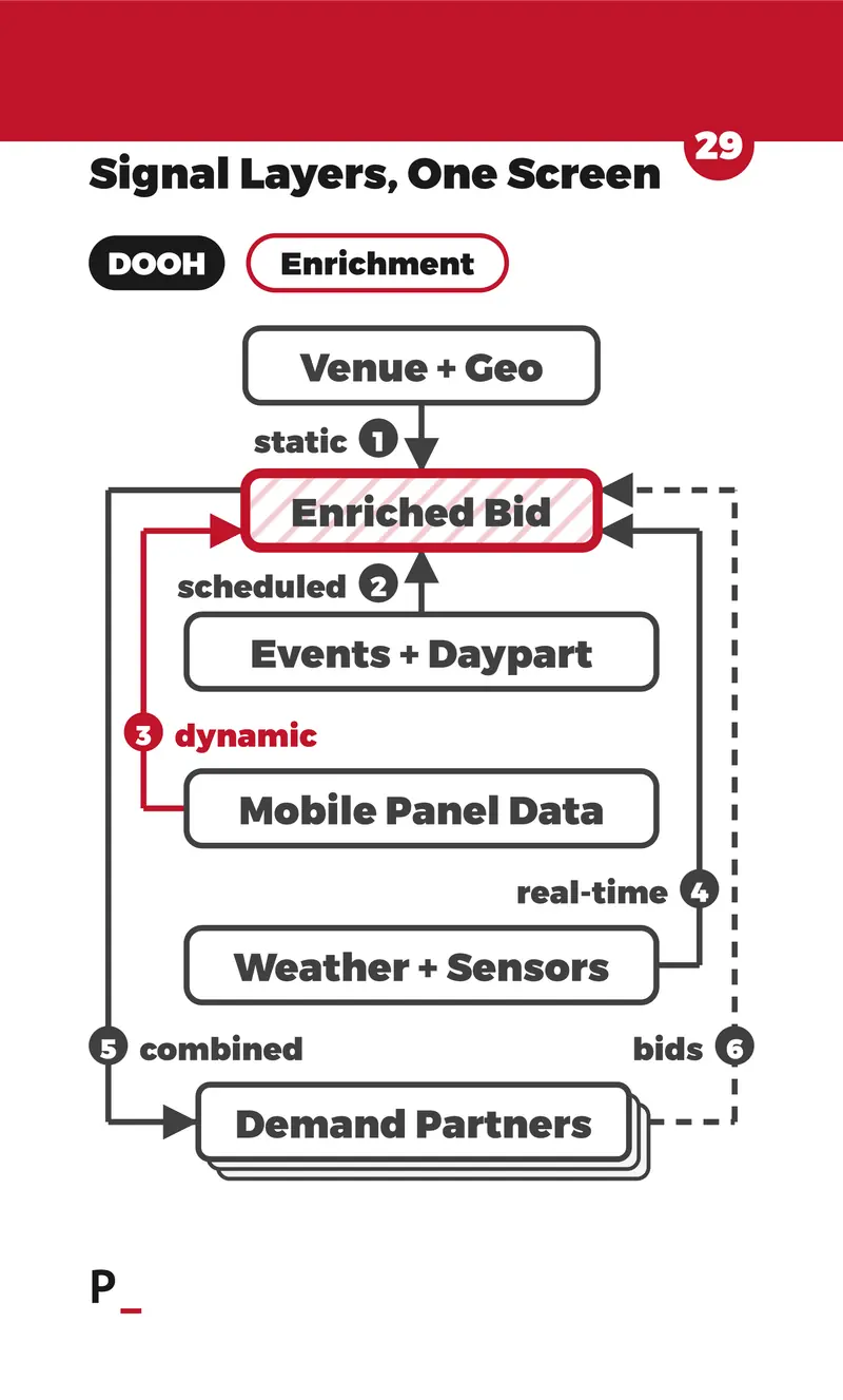 Signal Layers, One Screen - D3