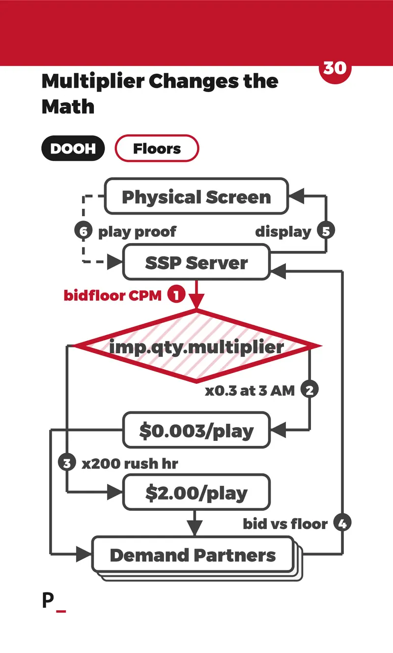 Multiplier Changes the Math - D4