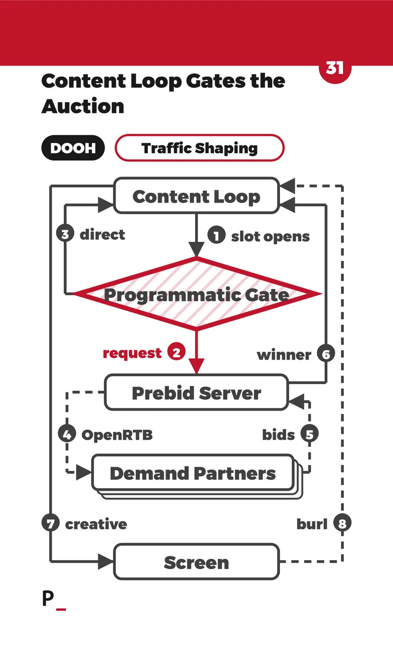 Content Loop Gates the Auction - D5