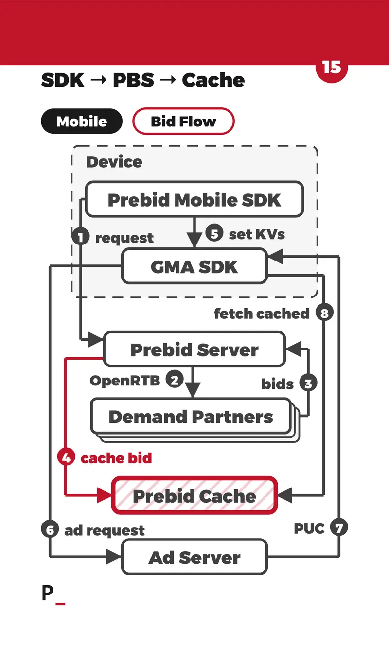 SDK → PBS → Cache - M1