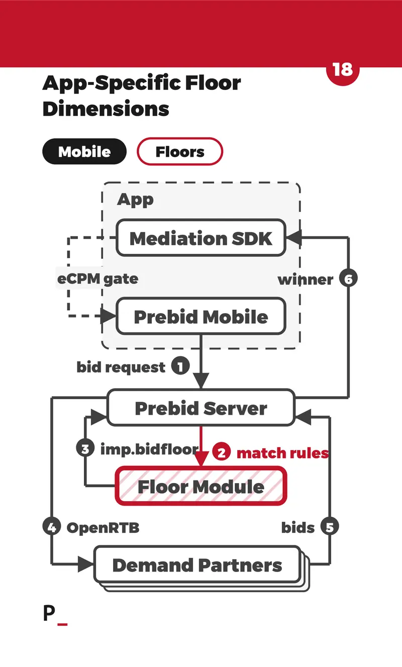 App-Specific Floor Dimensions - M4