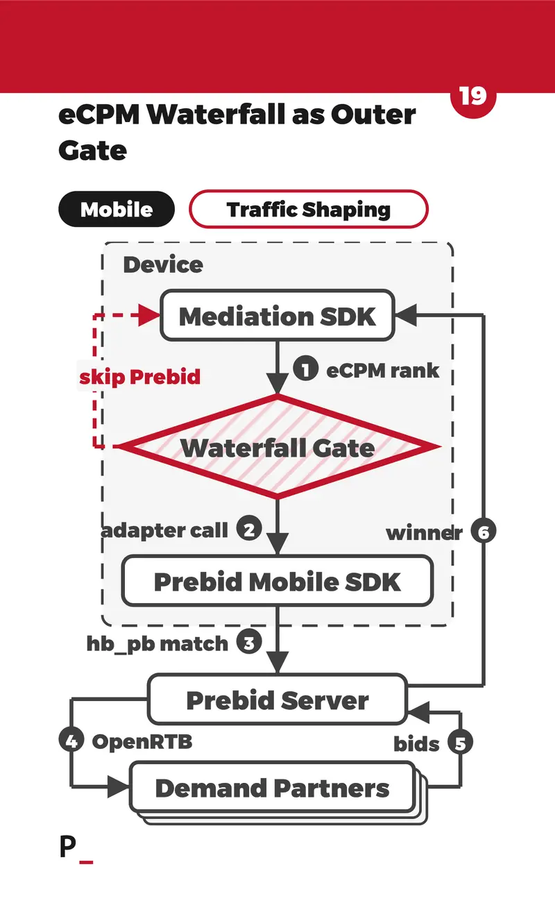 eCPM Waterfall as Outer Gate - M5