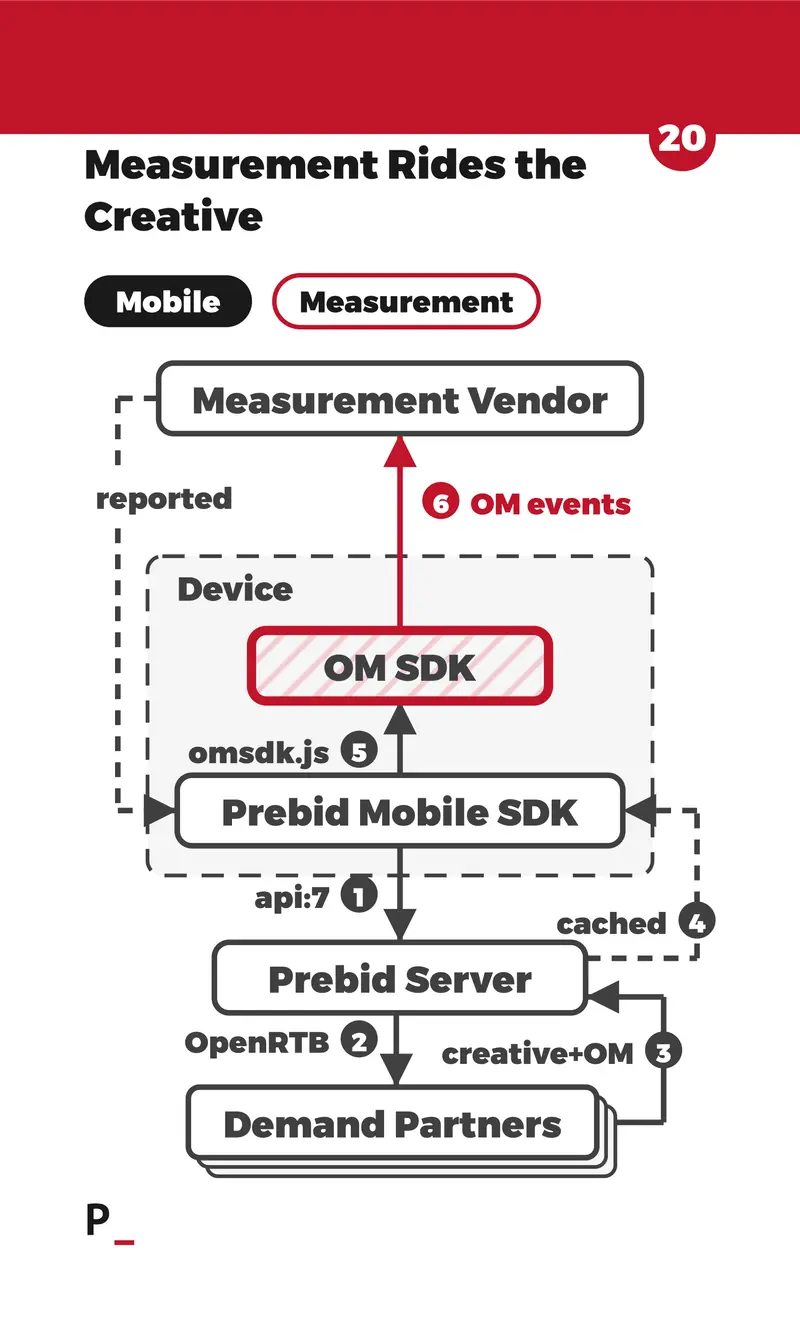Measurement Rides the Creative - M6