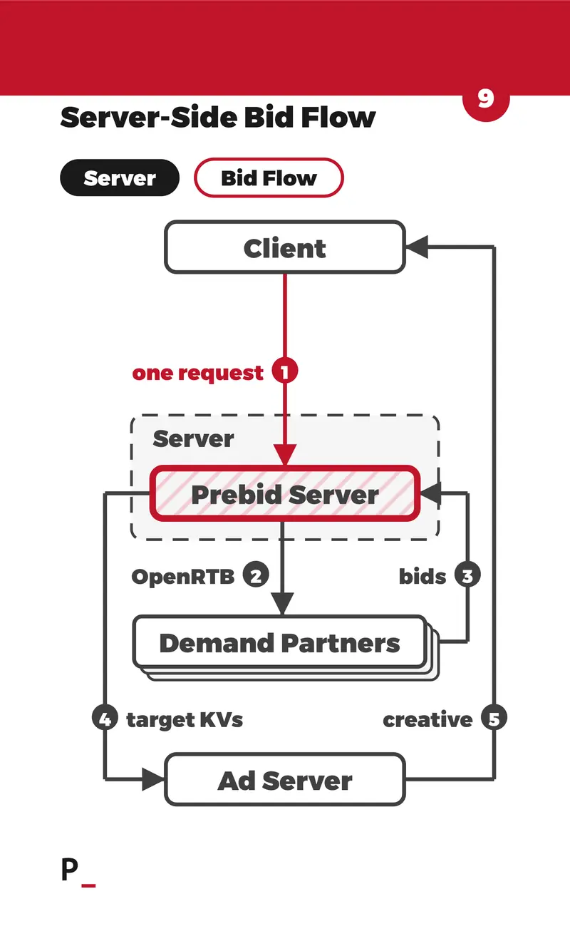 Server-Side Bid Flow - S1
