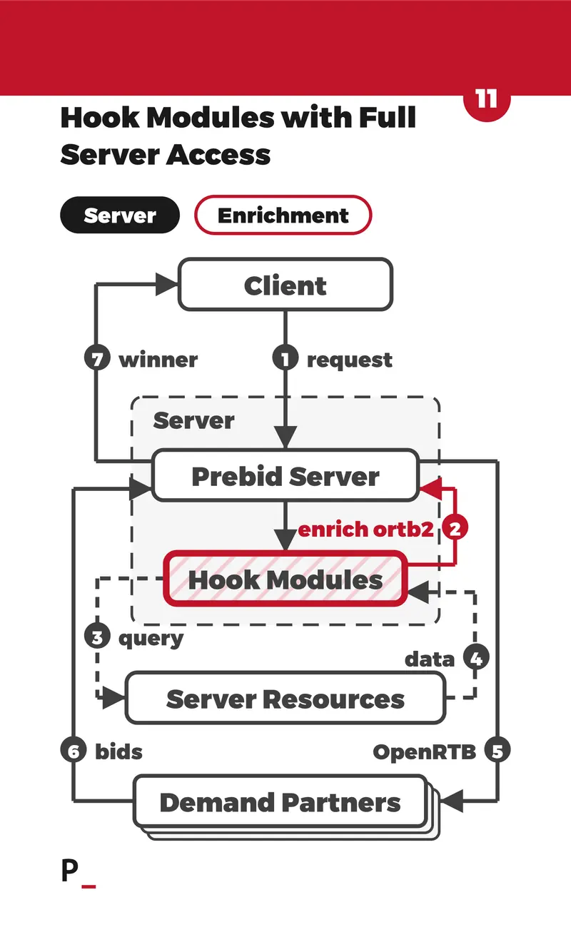 Hook Modules with Full Server Access - S3