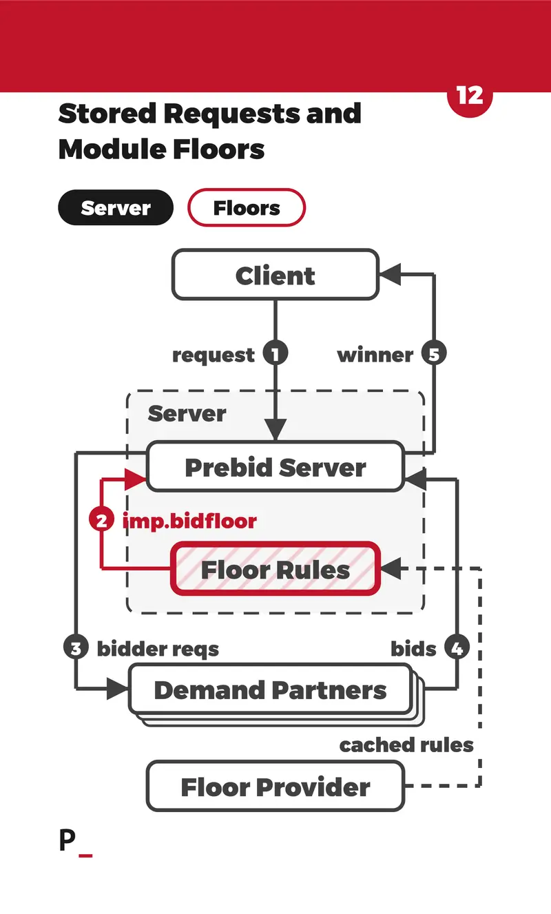 Stored Requests and Module Floors - S4
