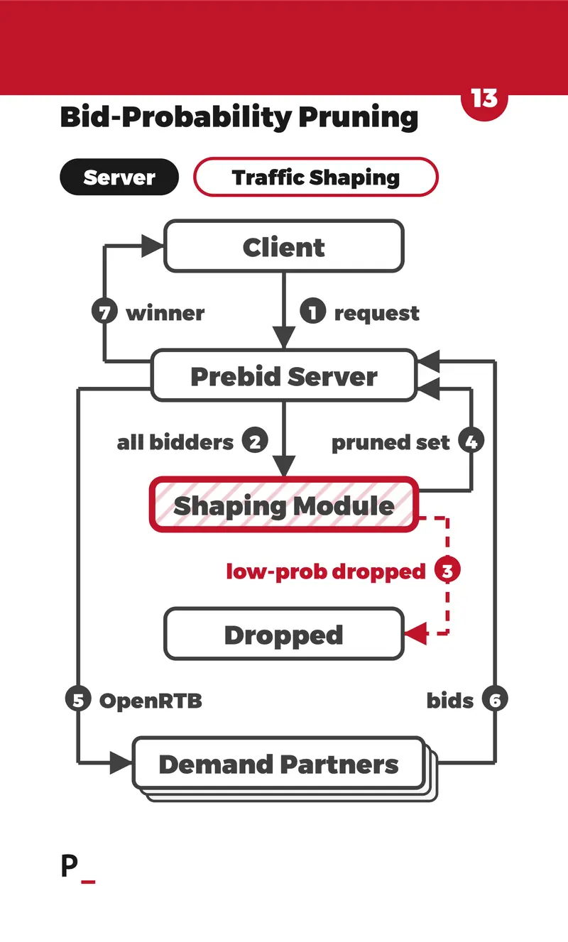 Bid-Probability Pruning - S5