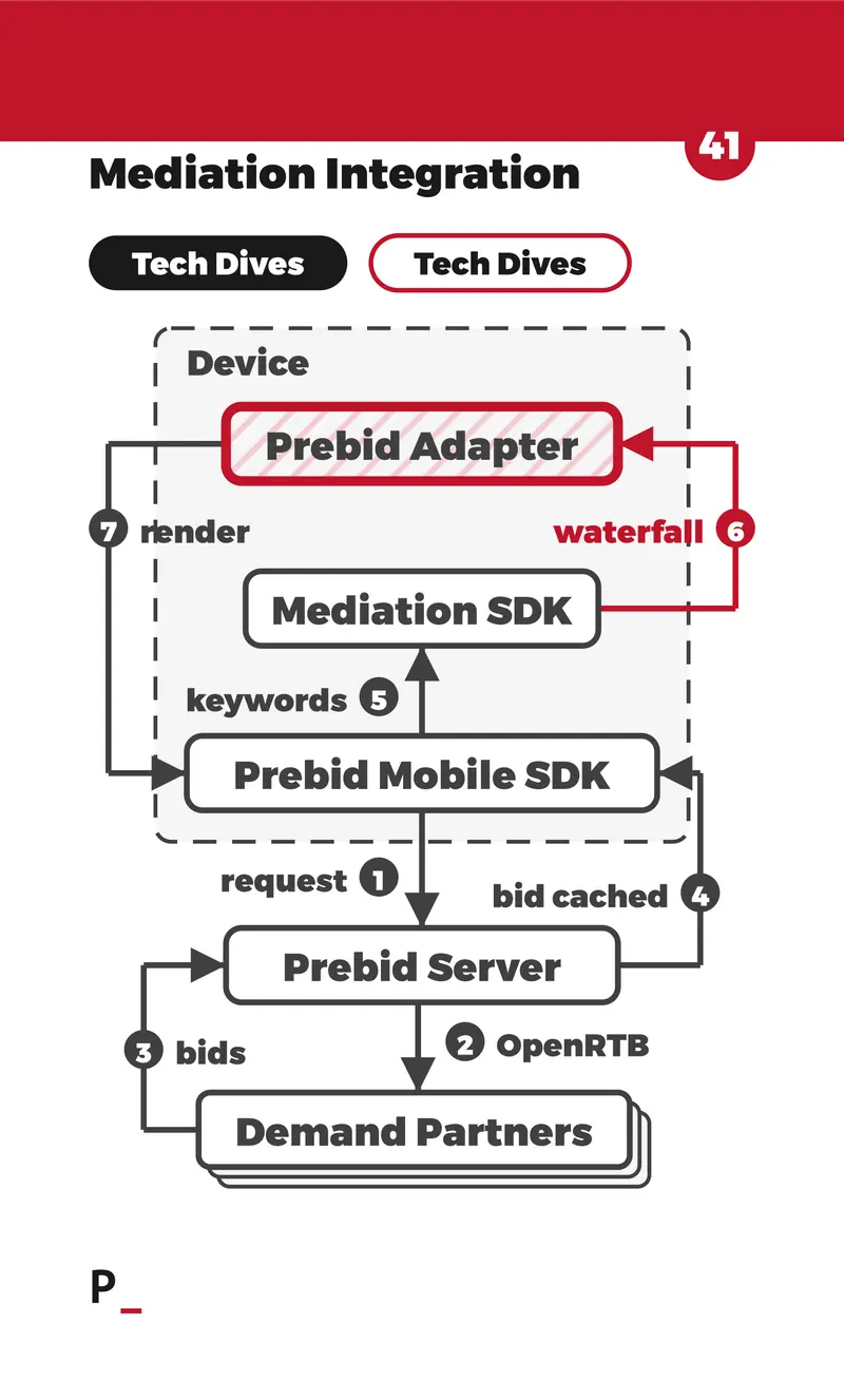 Mediation Integration - T3