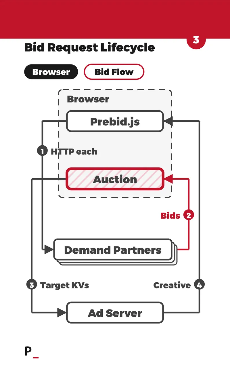Bid Request Lifecycle - W1