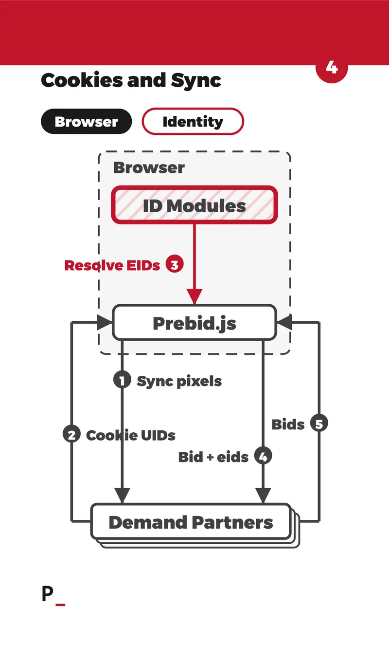 Cookies and Sync - W2