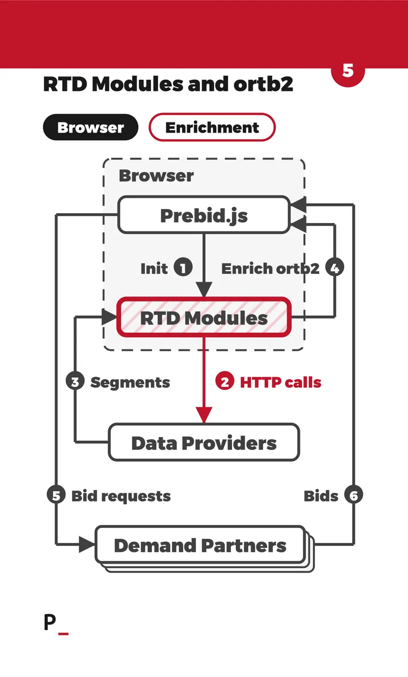 RTD Modules and ortb2 - W3