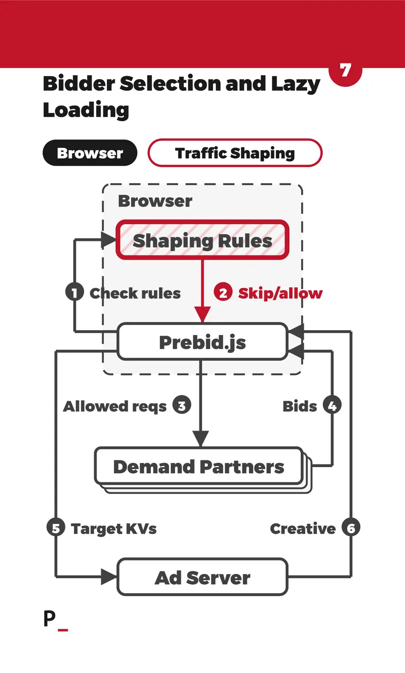 Bidder Selection and Lazy Loading - W5