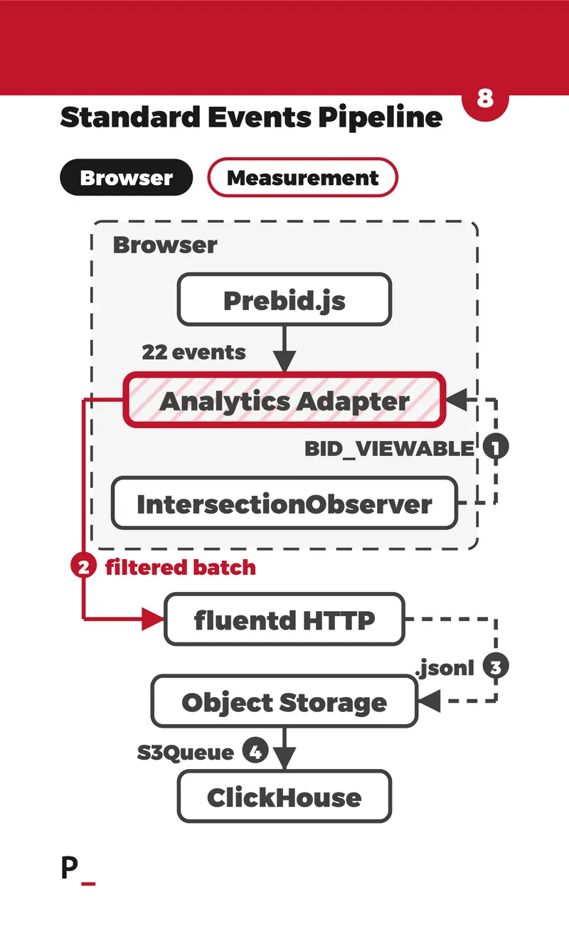 Standard Events Pipeline - W6